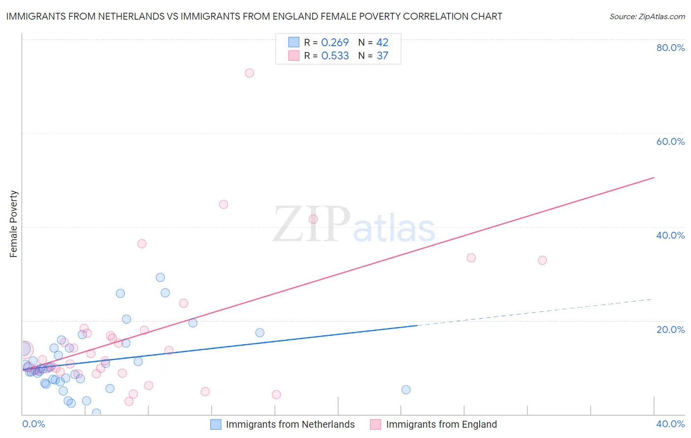 Immigrants from Netherlands vs Immigrants from England Female Poverty