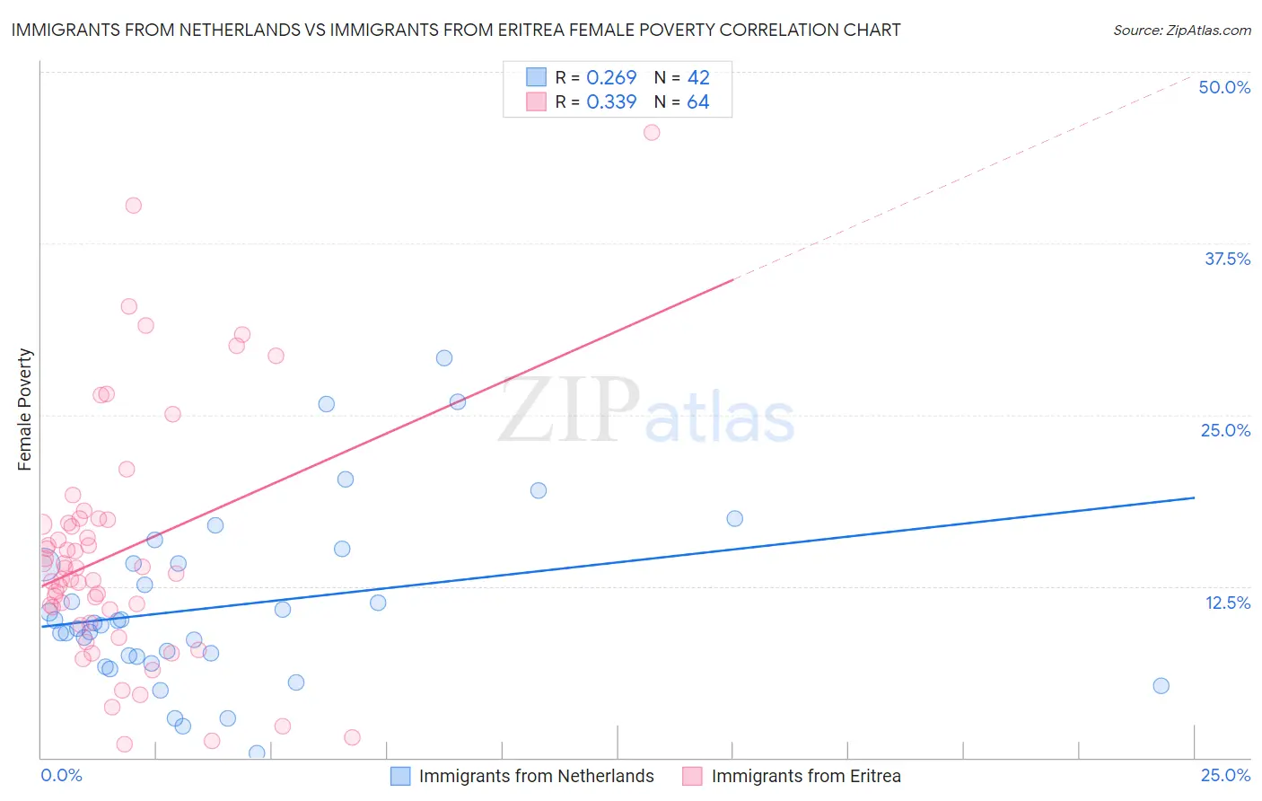 Immigrants from Netherlands vs Immigrants from Eritrea Female Poverty