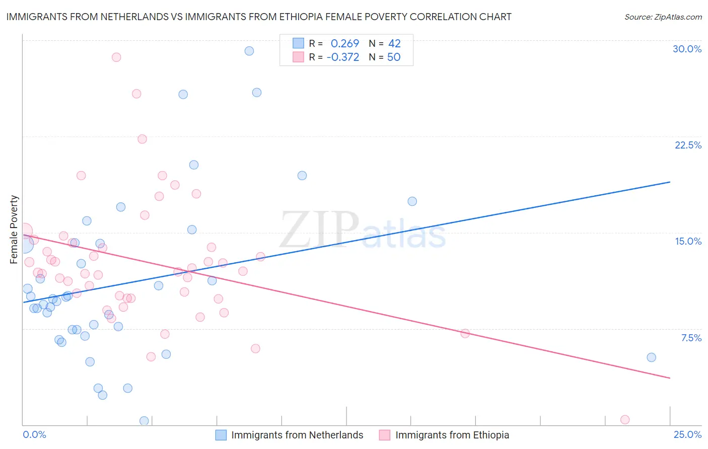 Immigrants from Netherlands vs Immigrants from Ethiopia Female Poverty