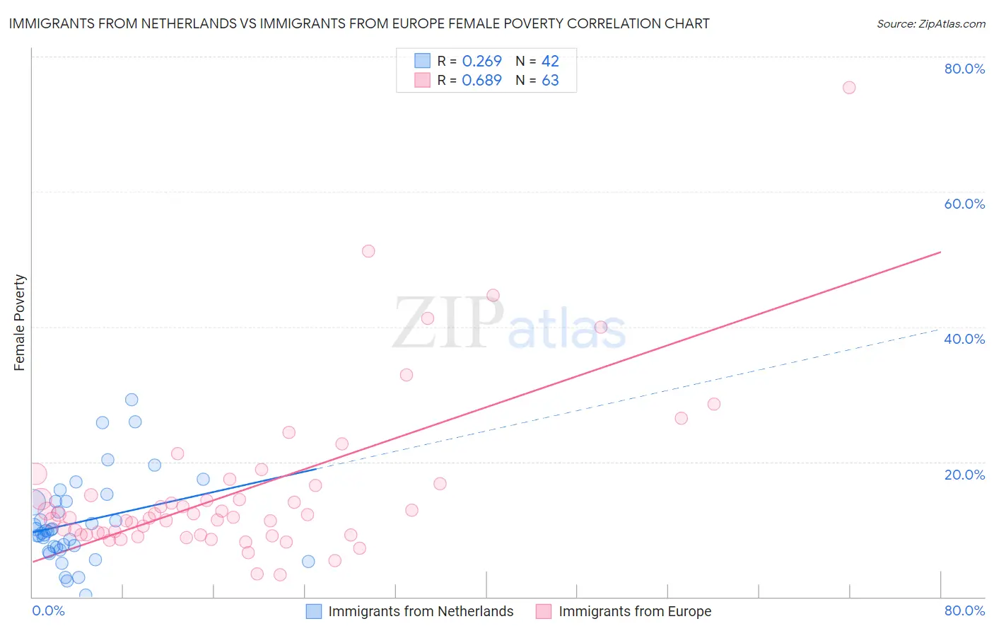 Immigrants from Netherlands vs Immigrants from Europe Female Poverty