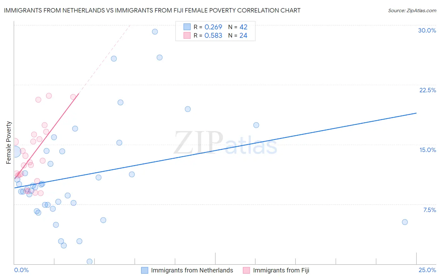 Immigrants from Netherlands vs Immigrants from Fiji Female Poverty