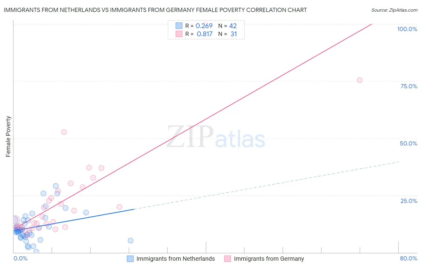 Immigrants from Netherlands vs Immigrants from Germany Female Poverty