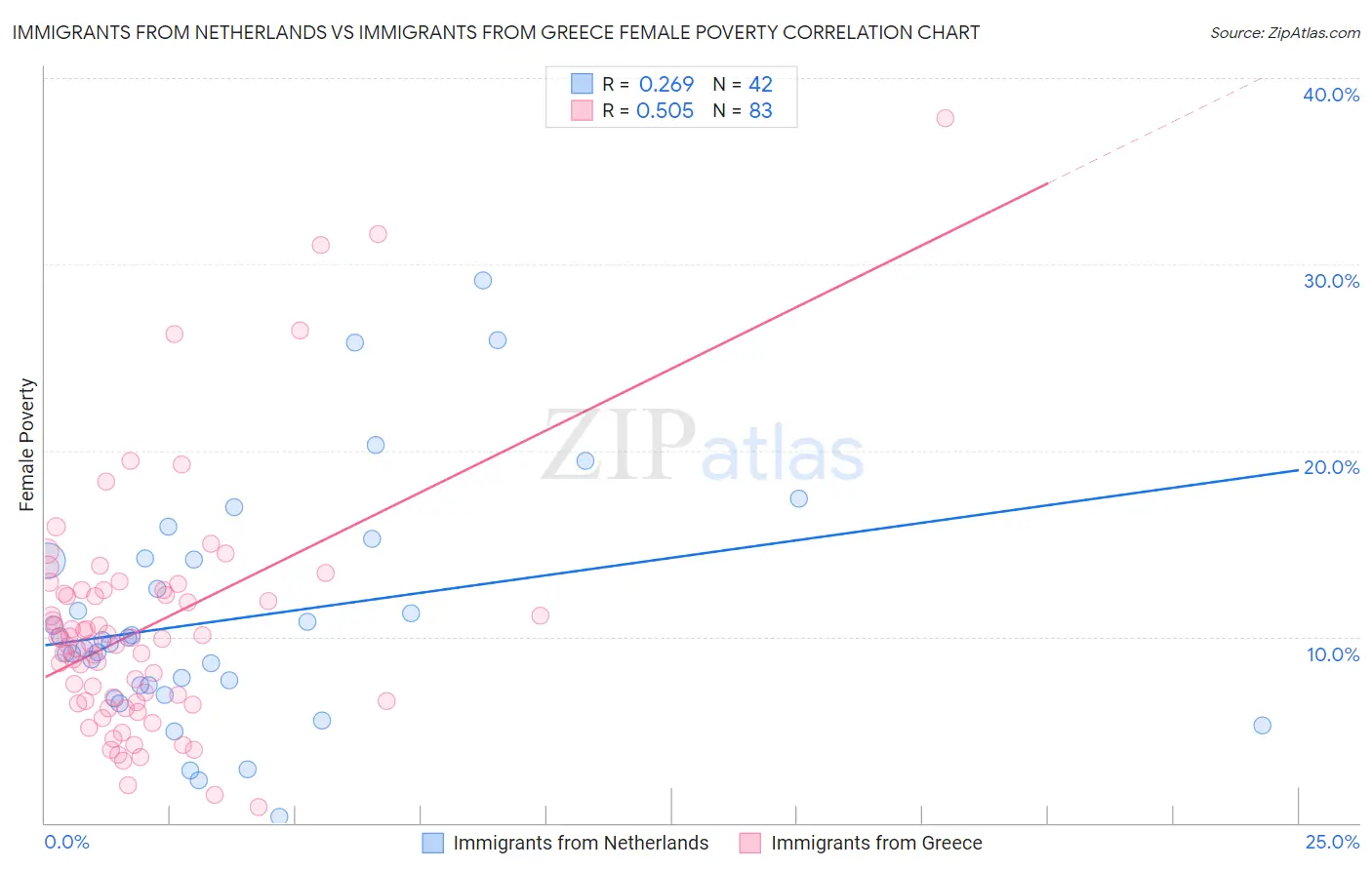 Immigrants from Netherlands vs Immigrants from Greece Female Poverty