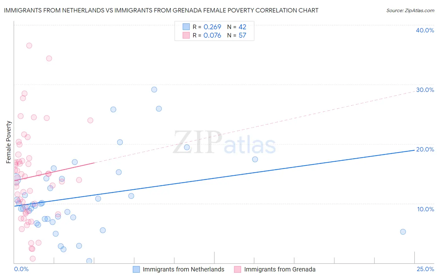 Immigrants from Netherlands vs Immigrants from Grenada Female Poverty