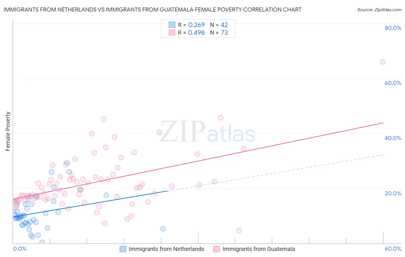 Immigrants from Netherlands vs Immigrants from Guatemala Female Poverty