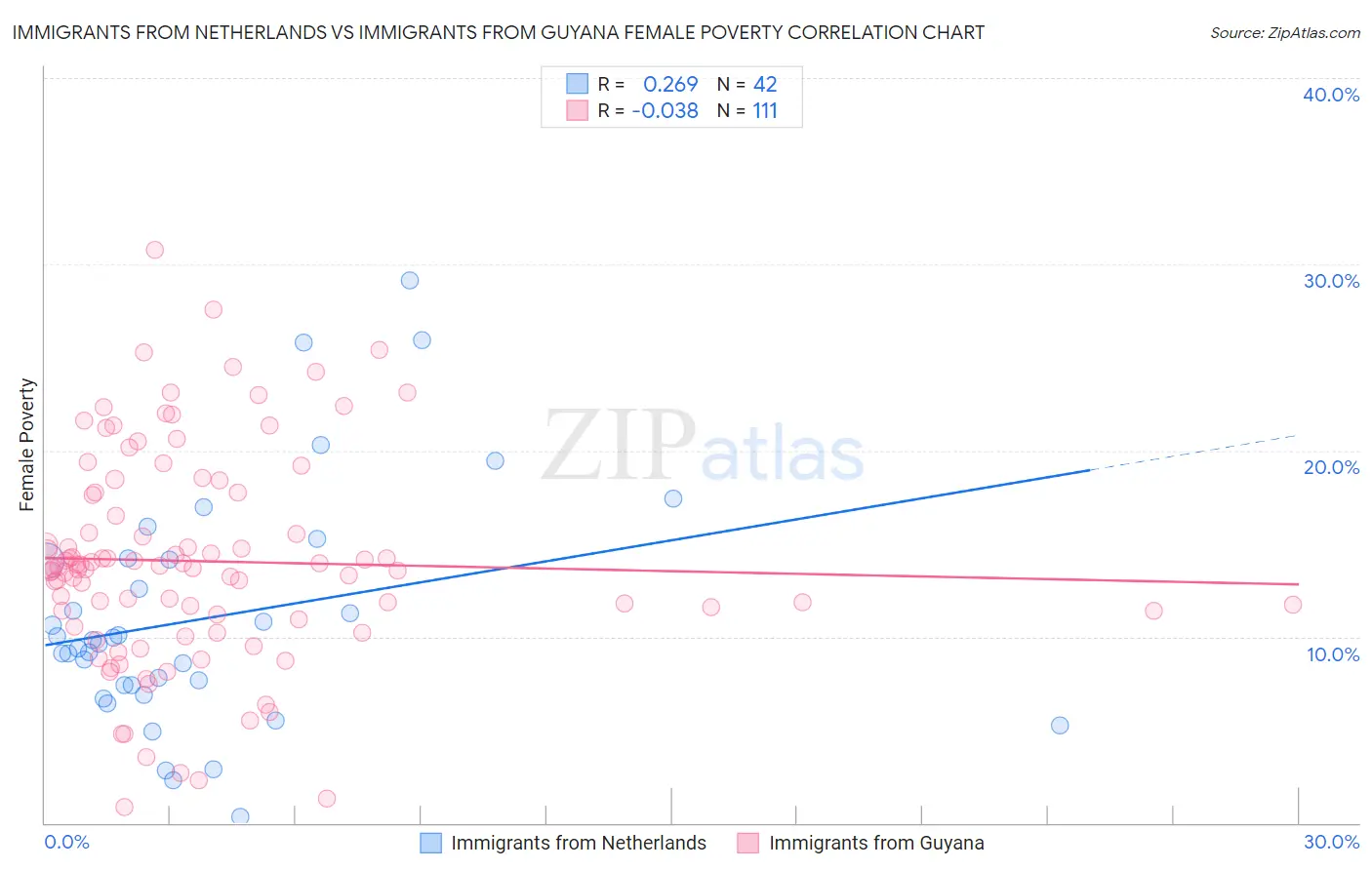 Immigrants from Netherlands vs Immigrants from Guyana Female Poverty