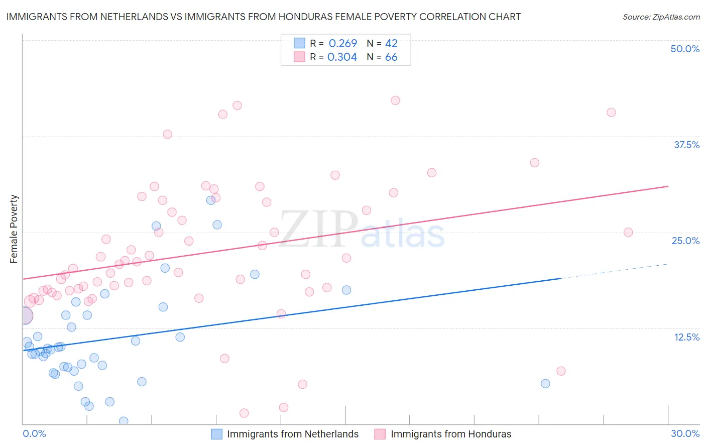 Immigrants from Netherlands vs Immigrants from Honduras Female Poverty