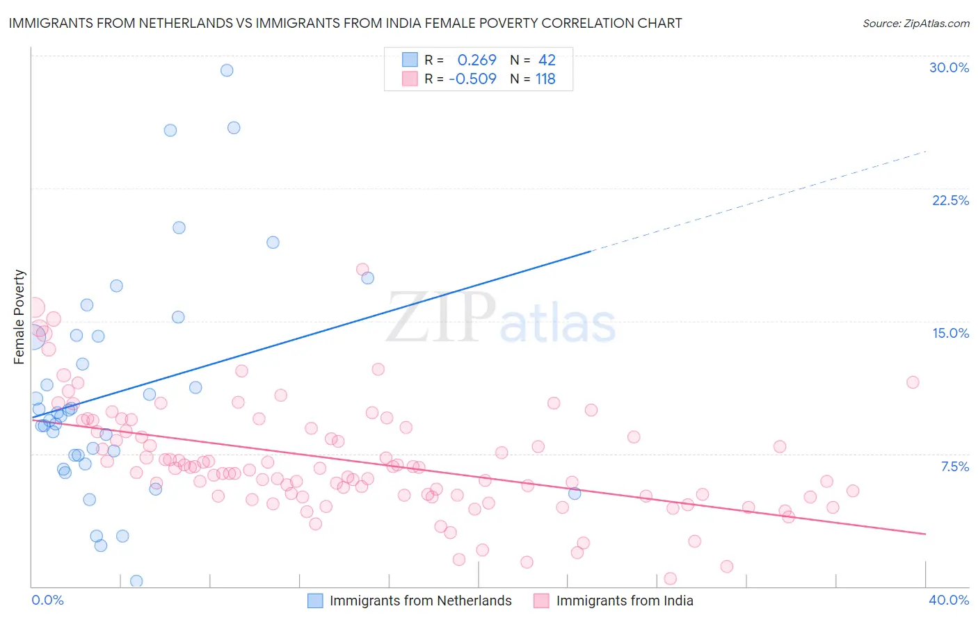 Immigrants from Netherlands vs Immigrants from India Female Poverty