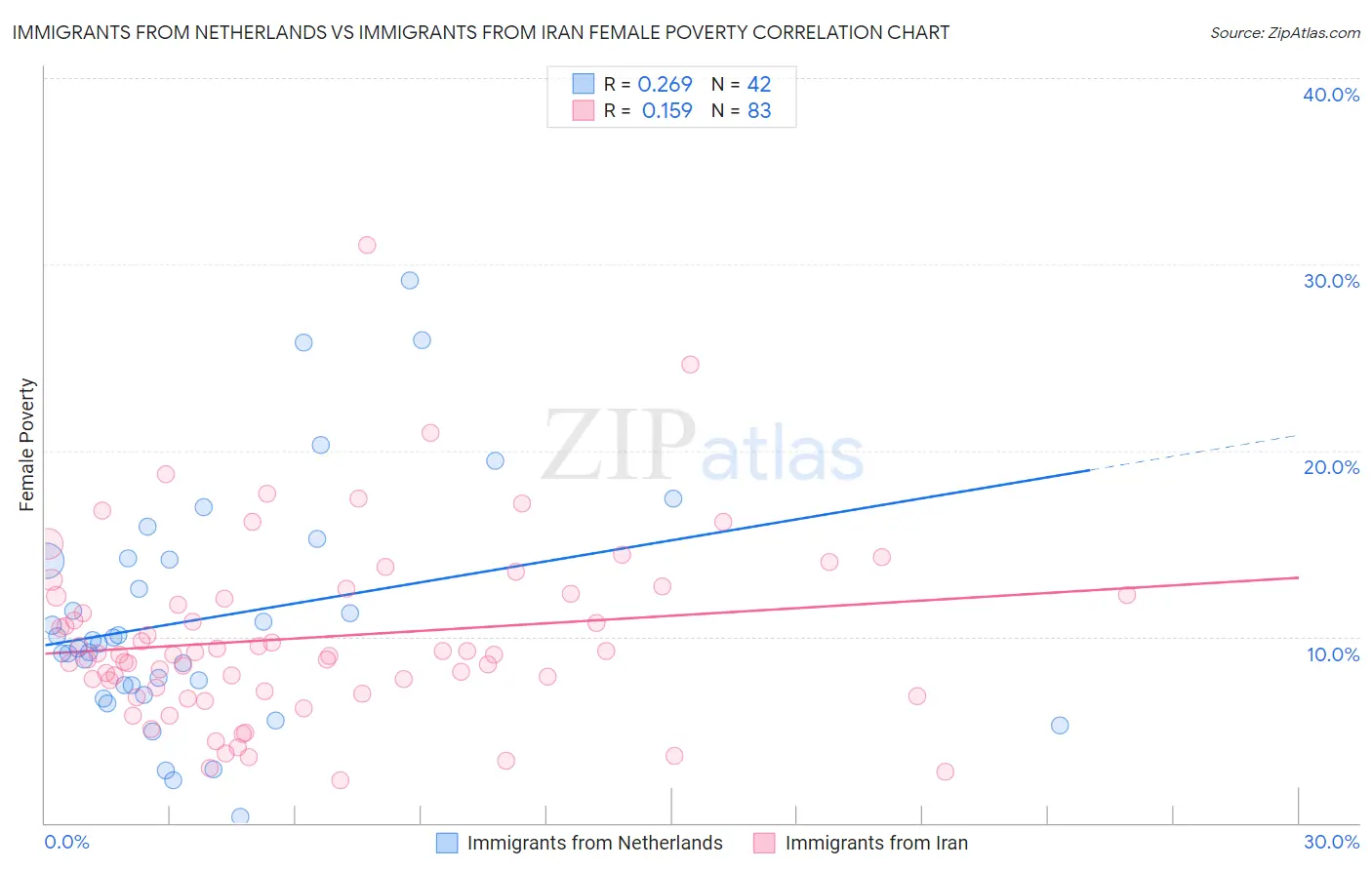 Immigrants from Netherlands vs Immigrants from Iran Female Poverty