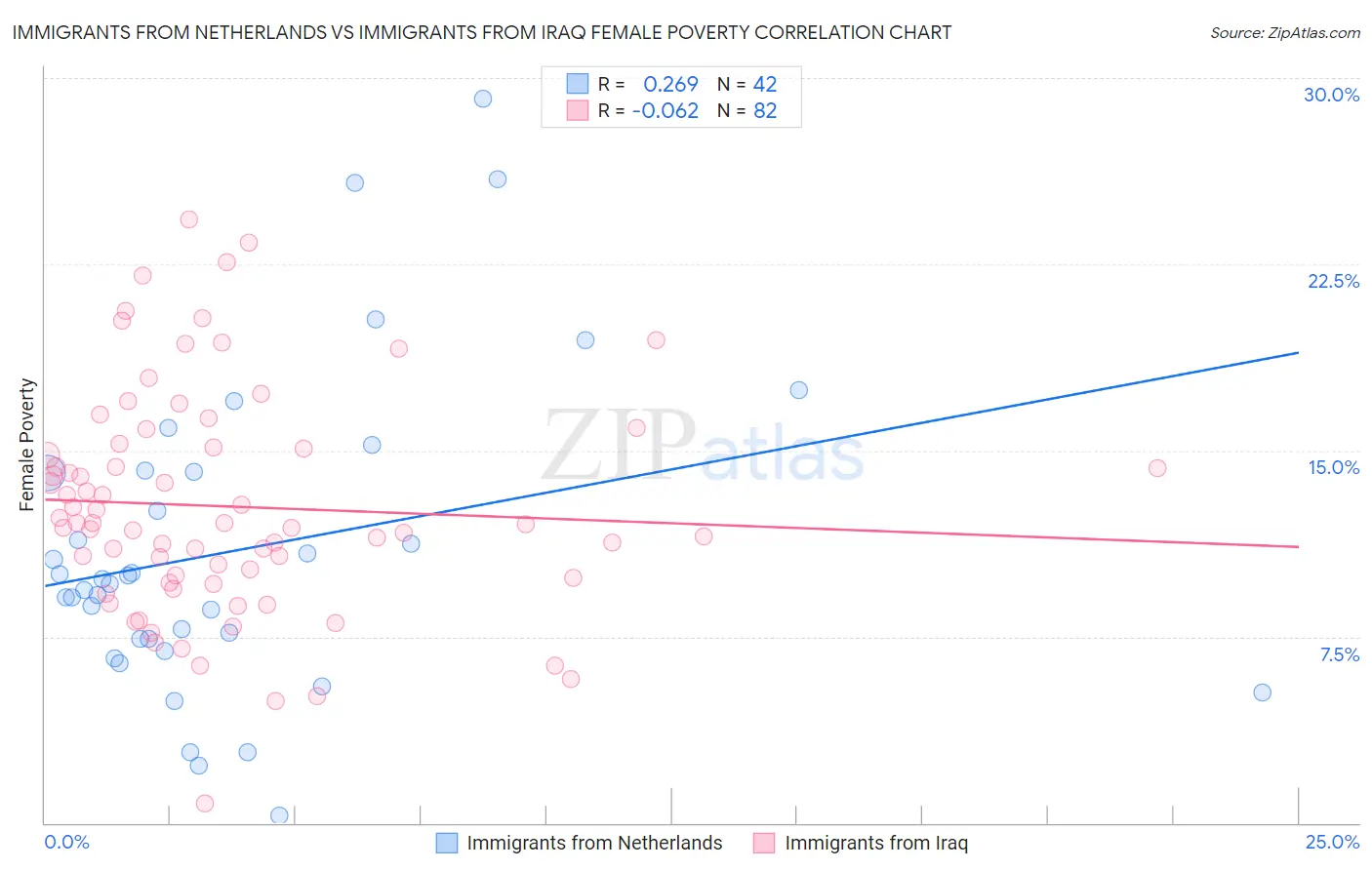 Immigrants from Netherlands vs Immigrants from Iraq Female Poverty