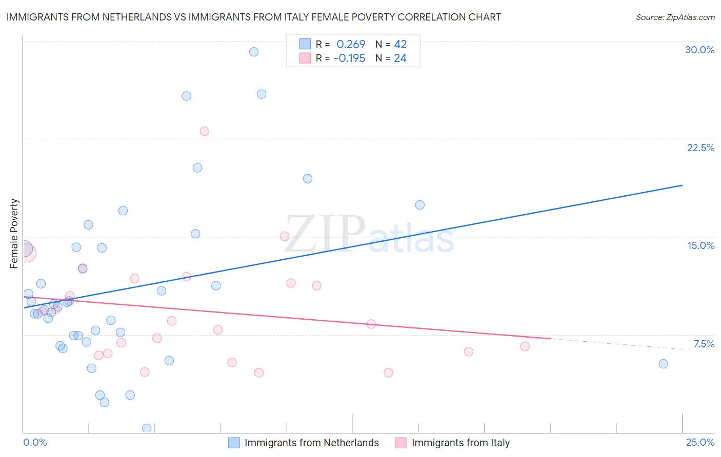 Immigrants from Netherlands vs Immigrants from Italy Female Poverty