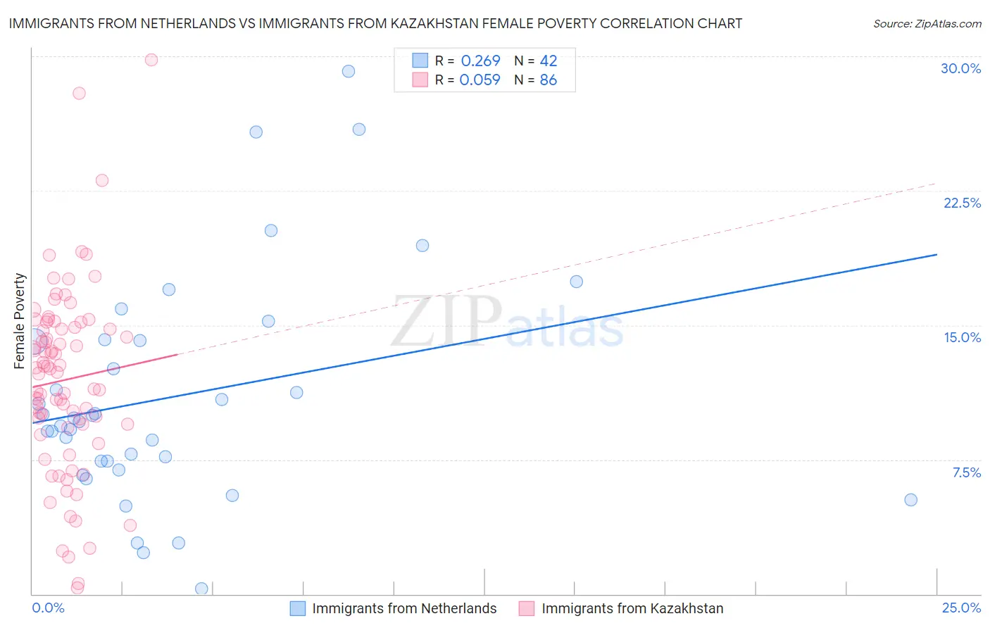 Immigrants from Netherlands vs Immigrants from Kazakhstan Female Poverty