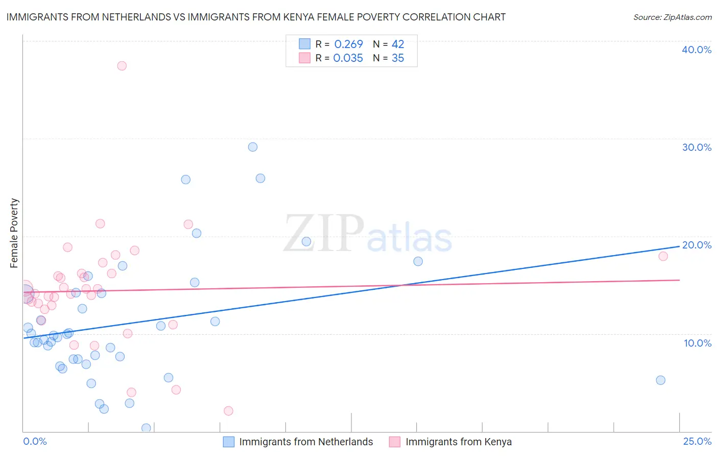 Immigrants from Netherlands vs Immigrants from Kenya Female Poverty