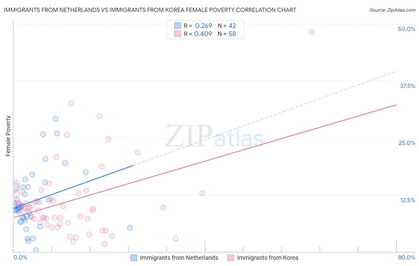 Immigrants from Netherlands vs Immigrants from Korea Female Poverty