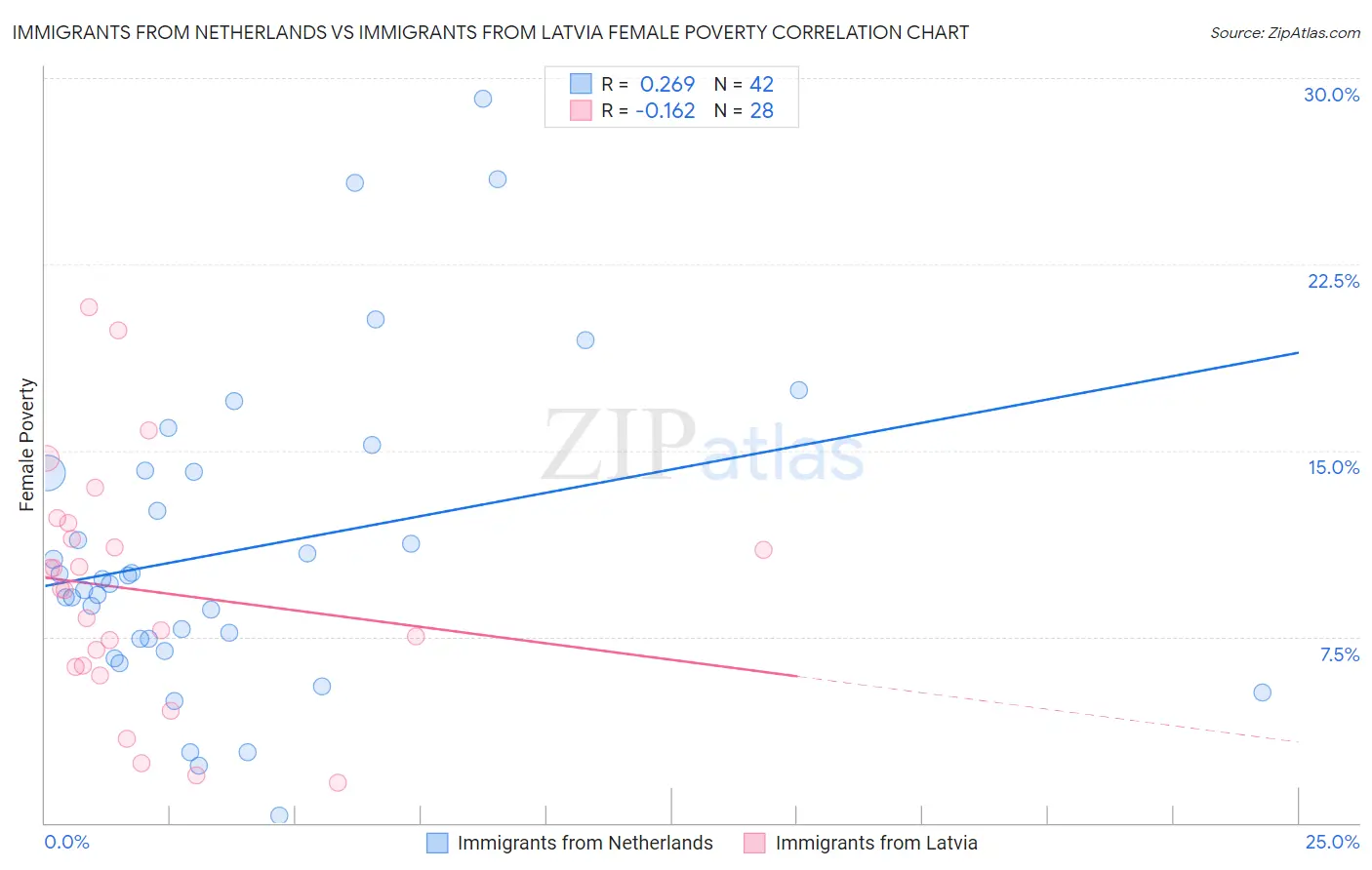 Immigrants from Netherlands vs Immigrants from Latvia Female Poverty