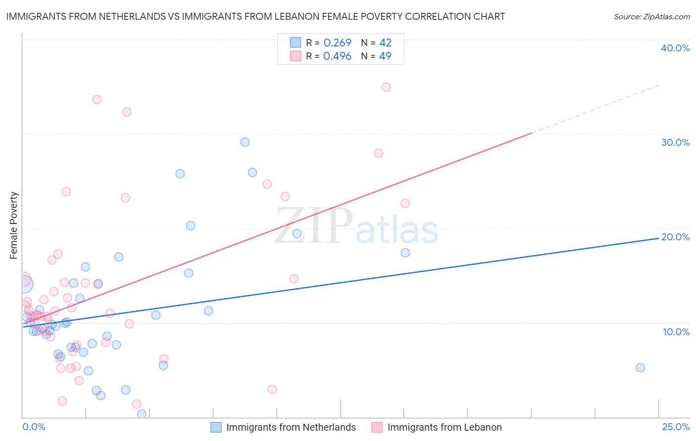 Immigrants from Netherlands vs Immigrants from Lebanon Female Poverty
