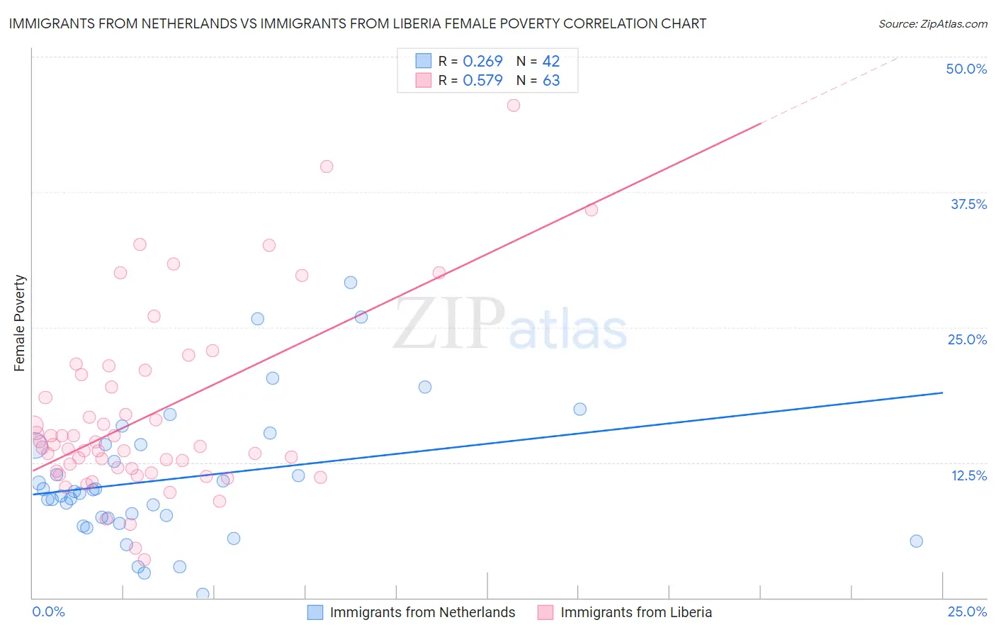 Immigrants from Netherlands vs Immigrants from Liberia Female Poverty