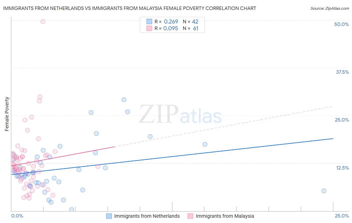 Immigrants from Netherlands vs Immigrants from Malaysia Female Poverty
