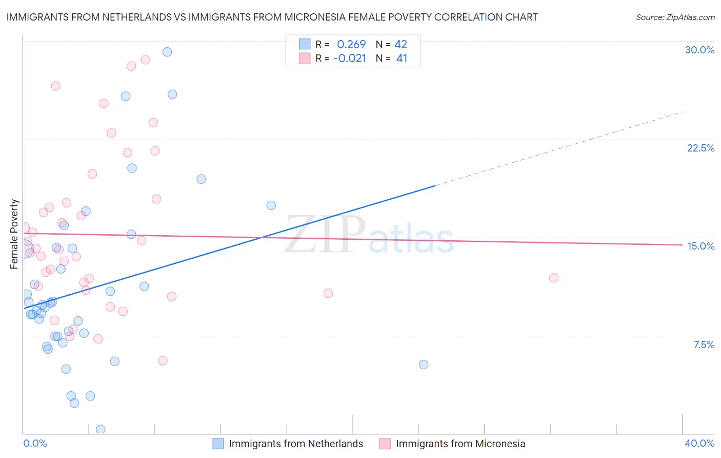 Immigrants from Netherlands vs Immigrants from Micronesia Female Poverty