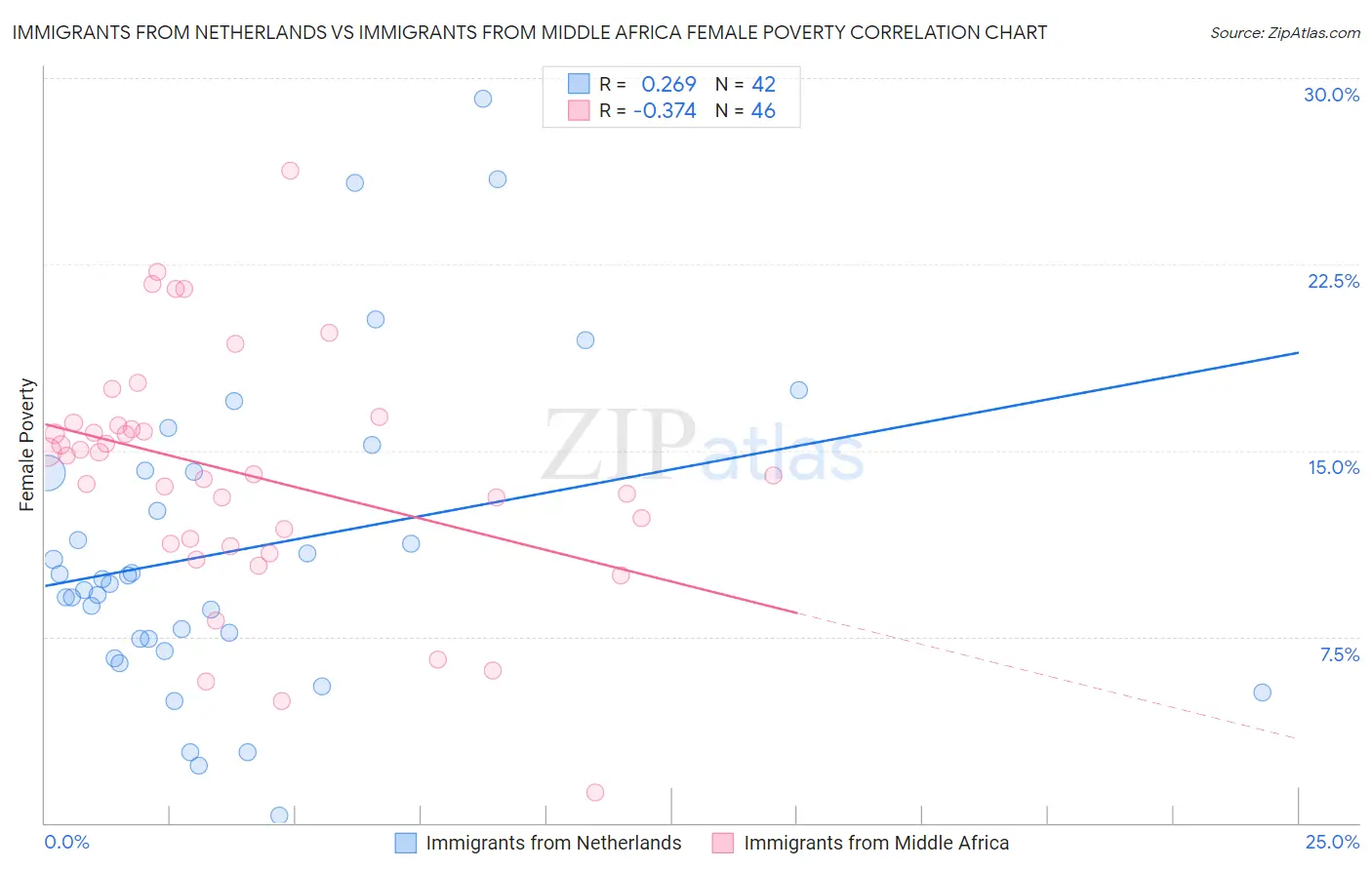 Immigrants from Netherlands vs Immigrants from Middle Africa Female Poverty