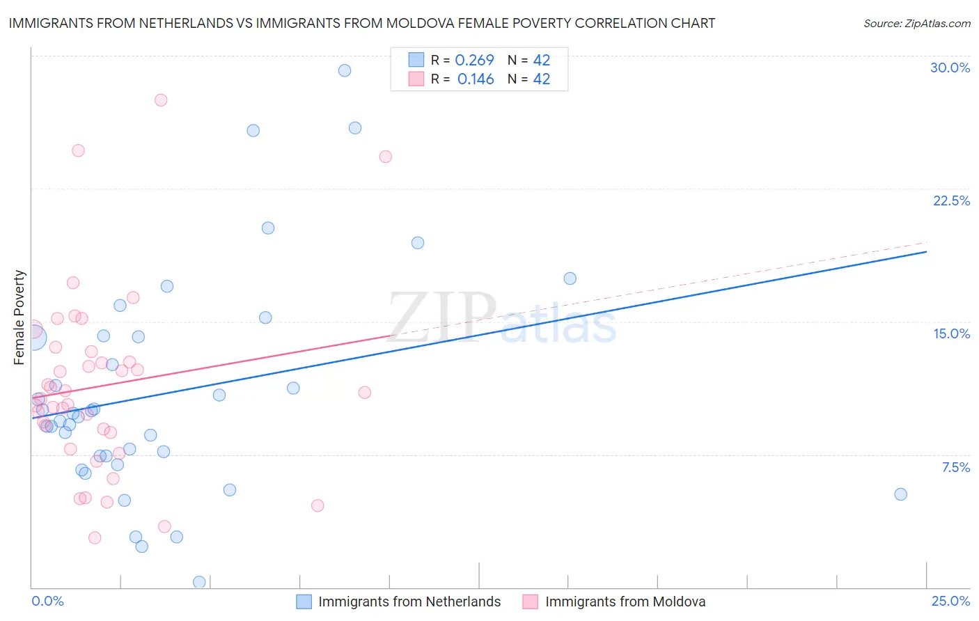 Immigrants from Netherlands vs Immigrants from Moldova Female Poverty