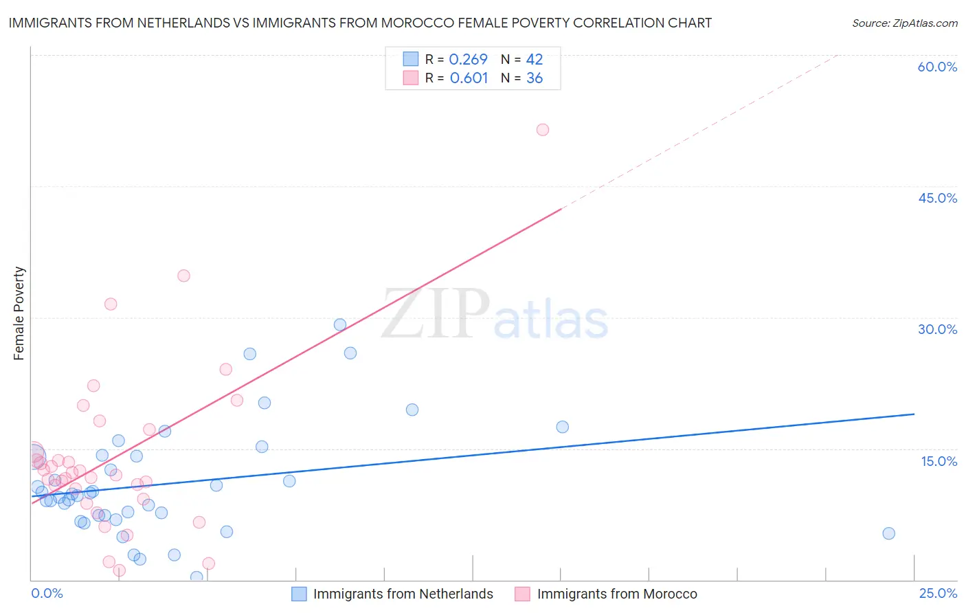 Immigrants from Netherlands vs Immigrants from Morocco Female Poverty