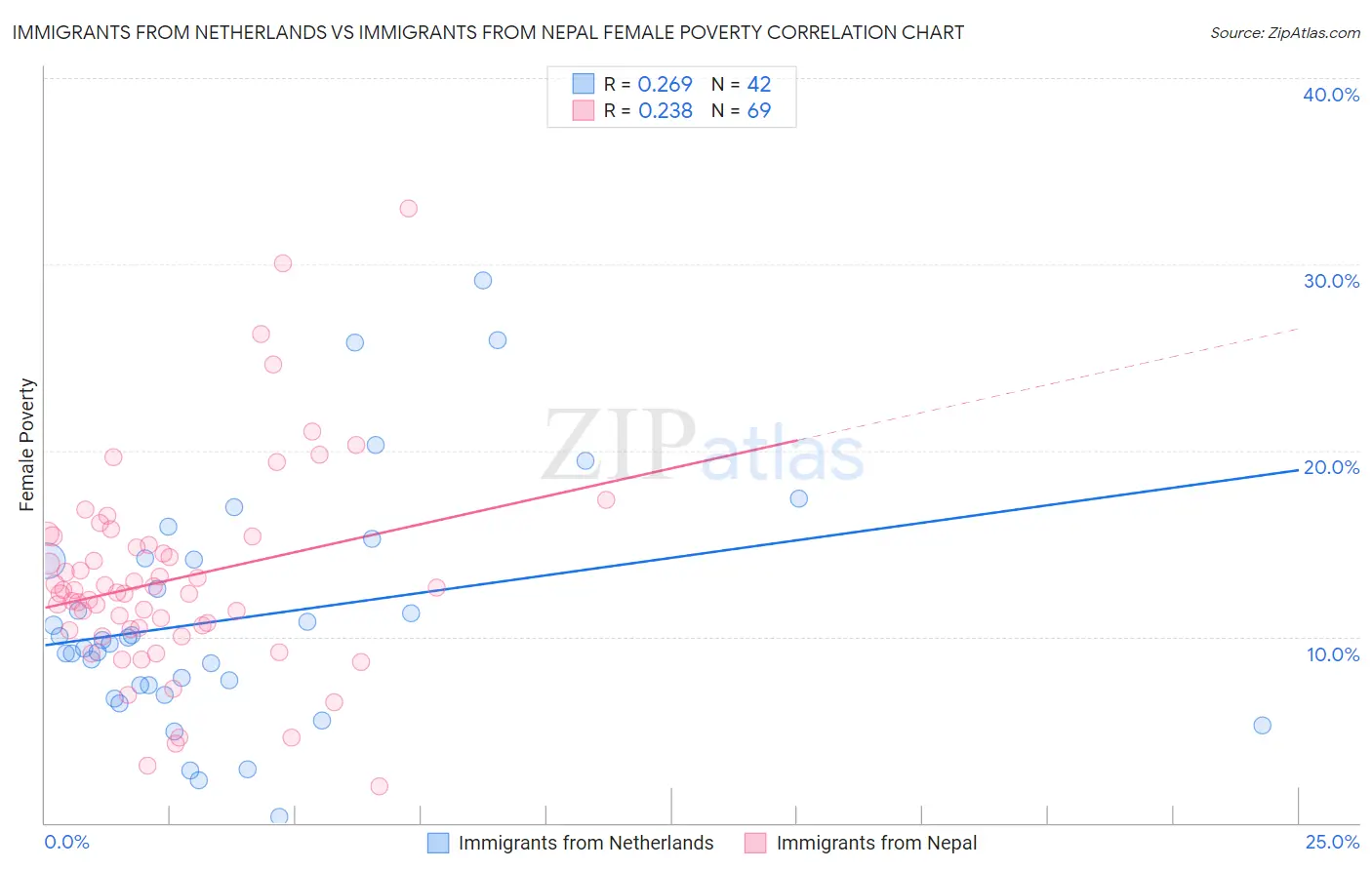 Immigrants from Netherlands vs Immigrants from Nepal Female Poverty