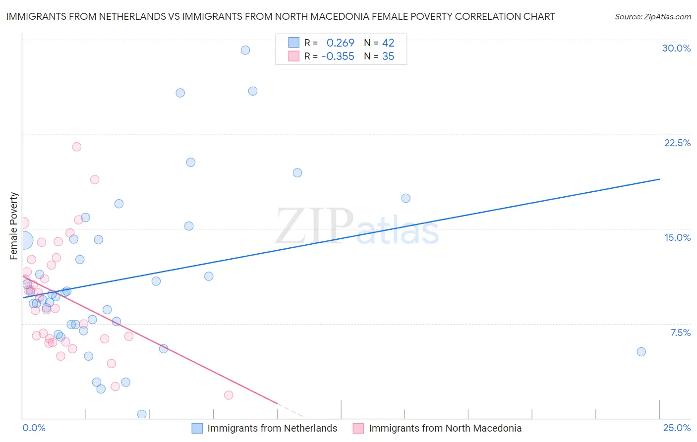 Immigrants from Netherlands vs Immigrants from North Macedonia Female Poverty