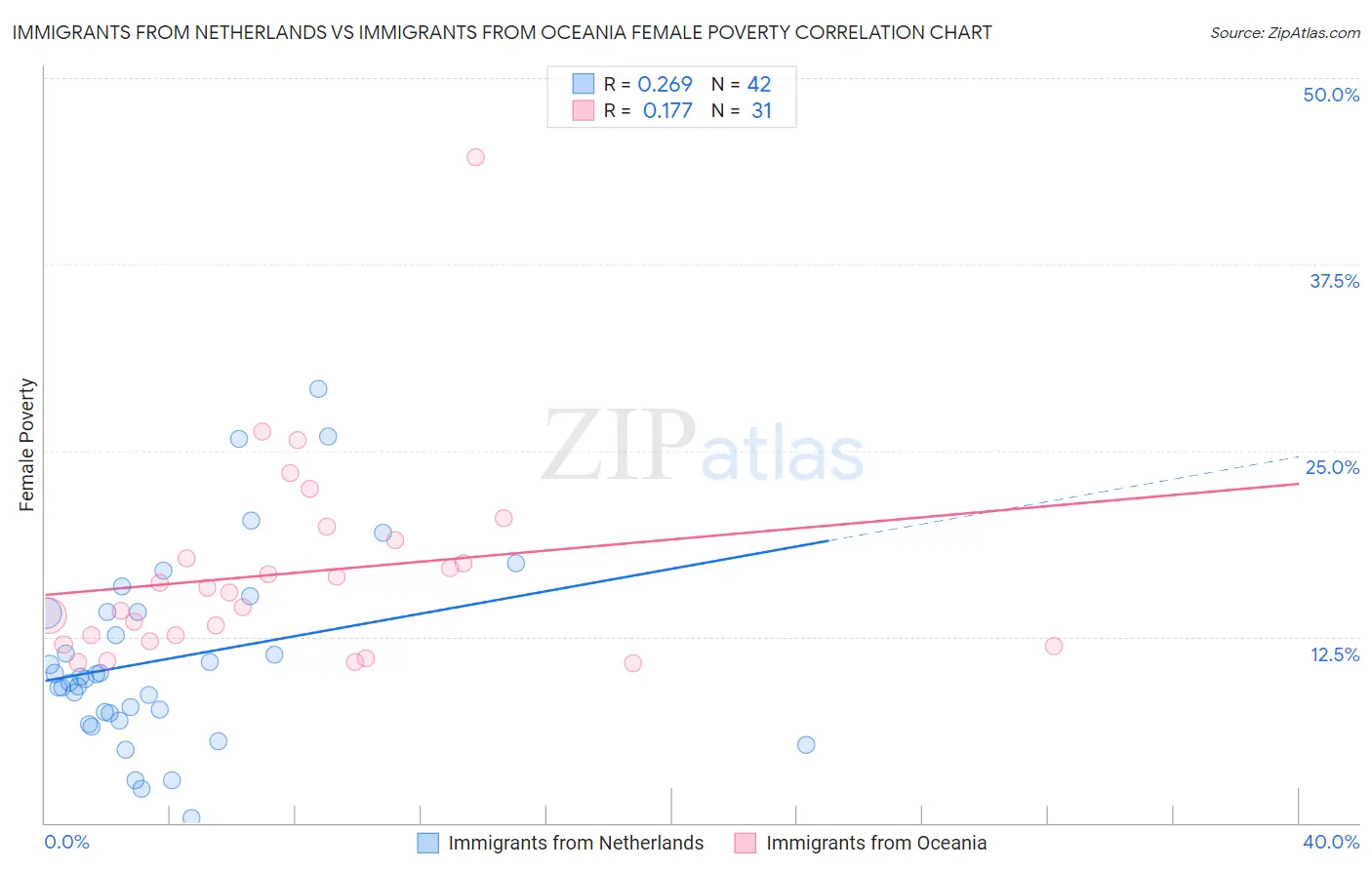 Immigrants from Netherlands vs Immigrants from Oceania Female Poverty