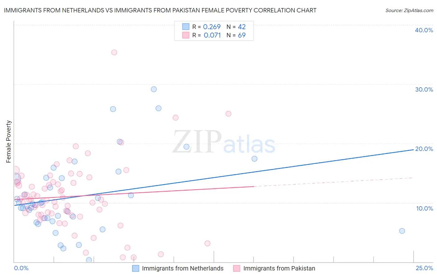 Immigrants from Netherlands vs Immigrants from Pakistan Female Poverty