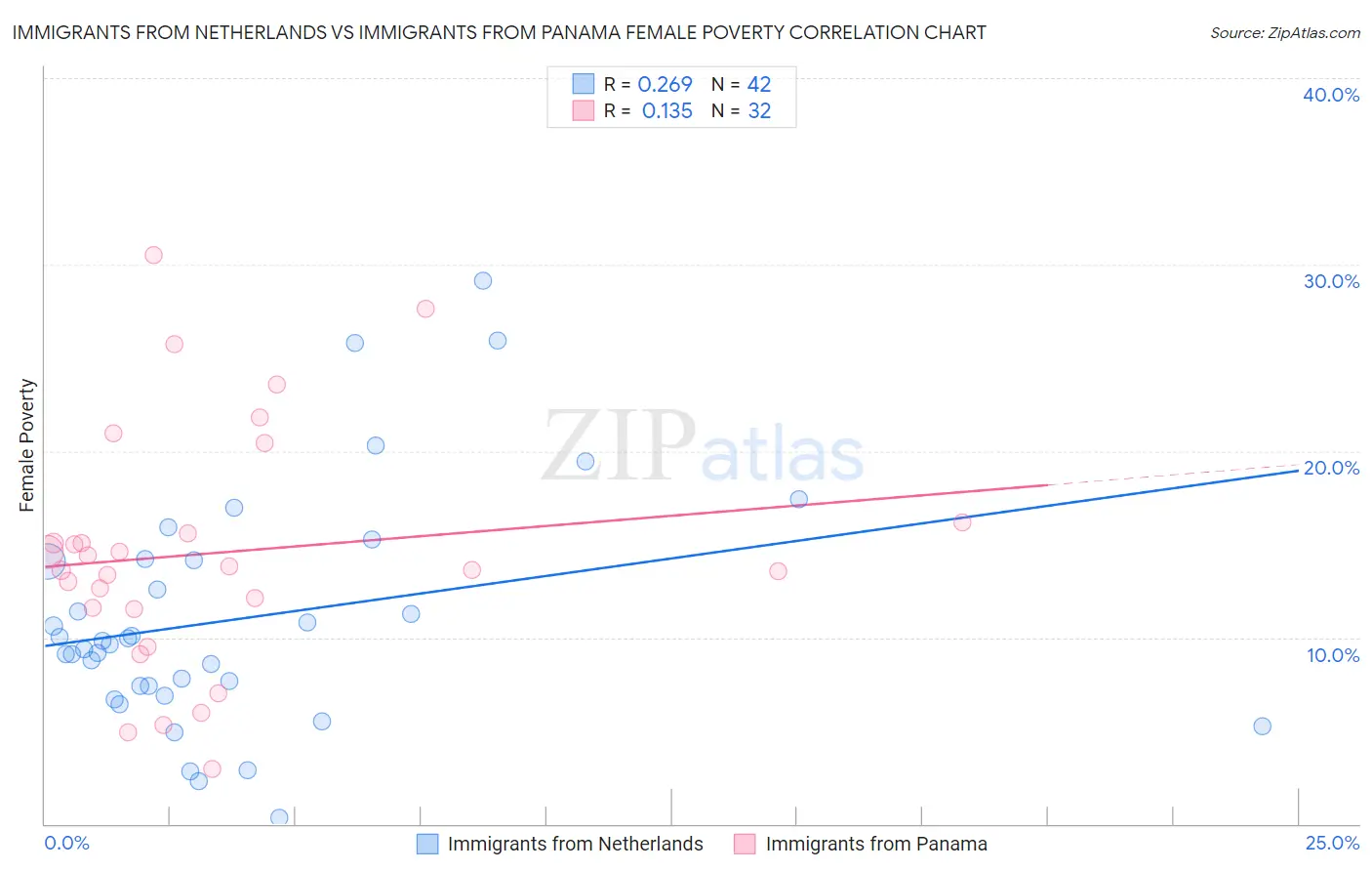 Immigrants from Netherlands vs Immigrants from Panama Female Poverty