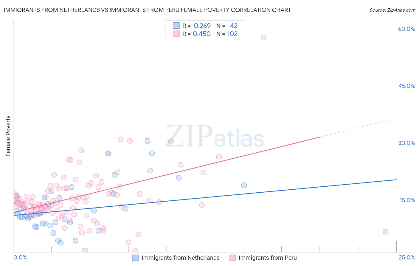 Immigrants from Netherlands vs Immigrants from Peru Female Poverty