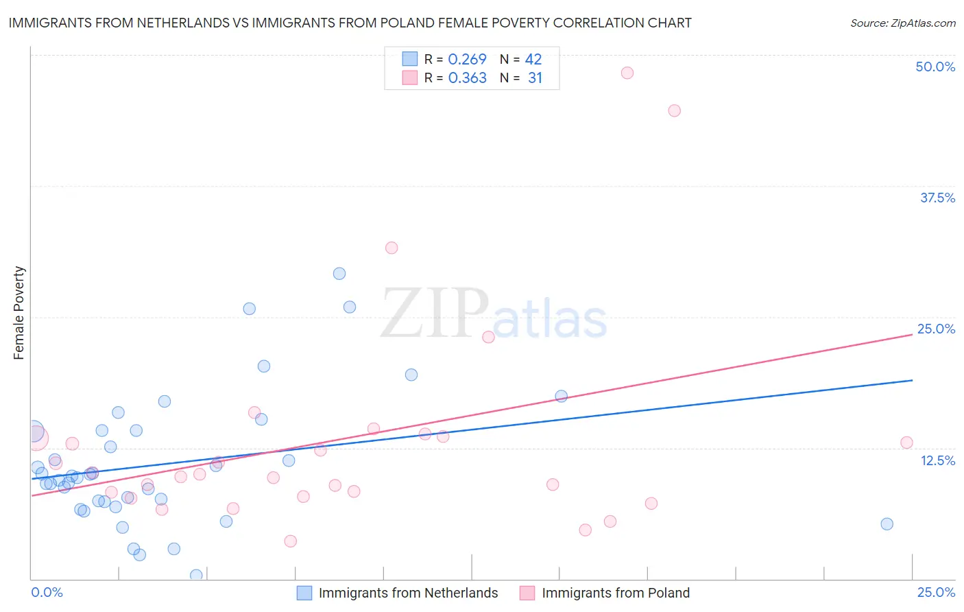 Immigrants from Netherlands vs Immigrants from Poland Female Poverty