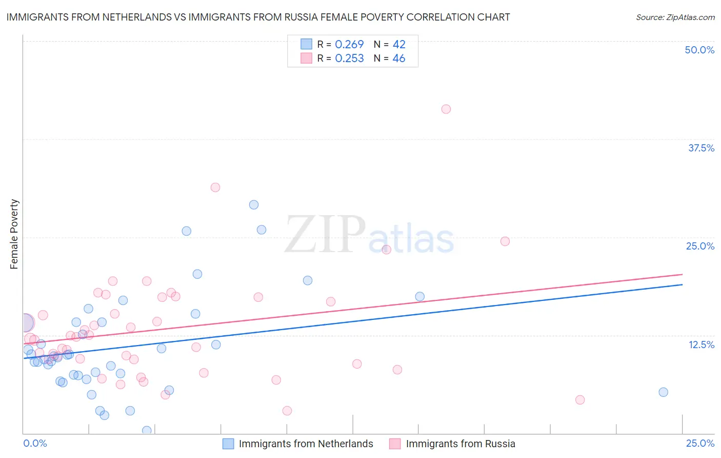 Immigrants from Netherlands vs Immigrants from Russia Female Poverty