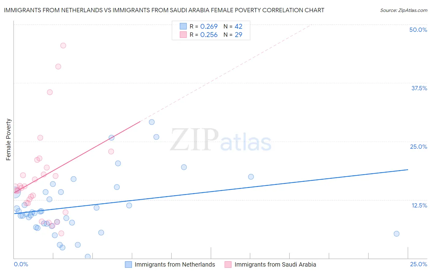 Immigrants from Netherlands vs Immigrants from Saudi Arabia Female Poverty