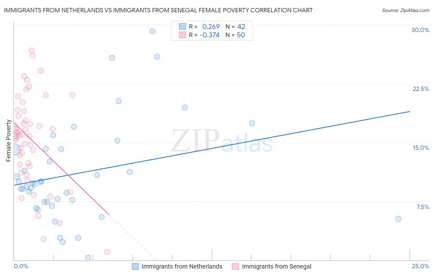 Immigrants from Netherlands vs Immigrants from Senegal Female Poverty