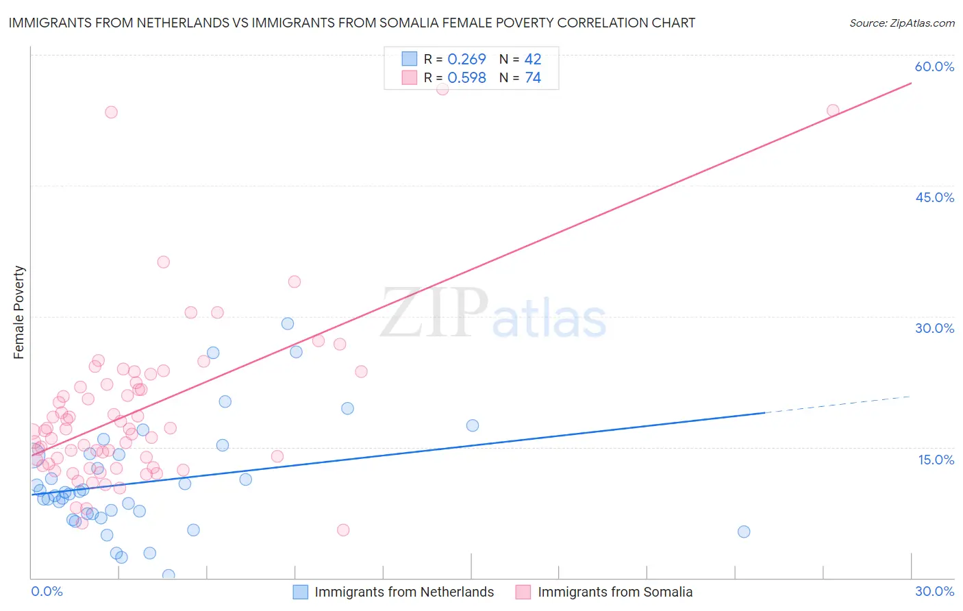 Immigrants from Netherlands vs Immigrants from Somalia Female Poverty
