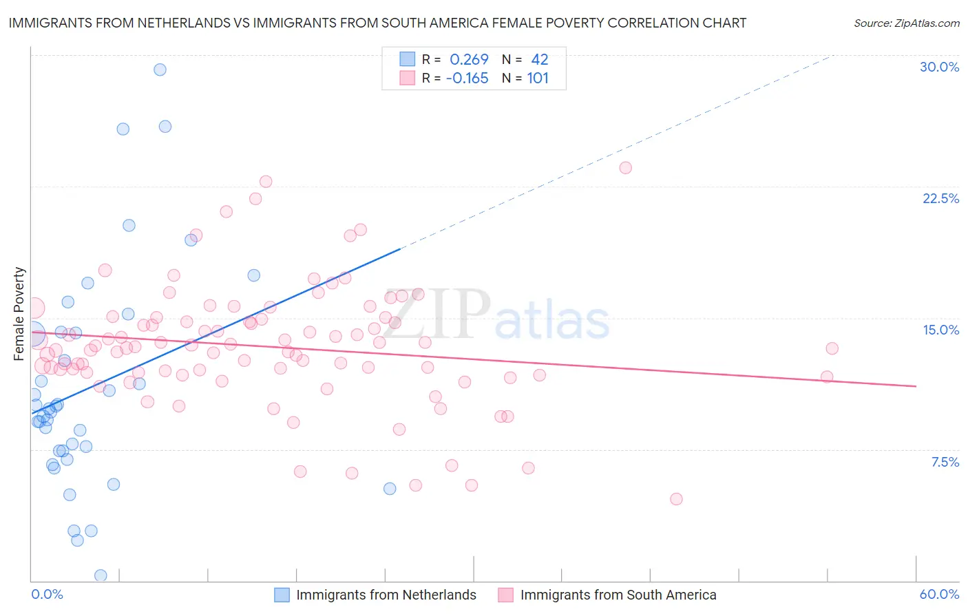 Immigrants from Netherlands vs Immigrants from South America Female Poverty
