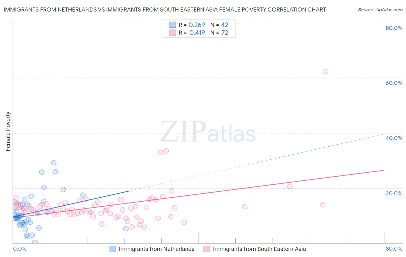 Immigrants from Netherlands vs Immigrants from South Eastern Asia Female Poverty