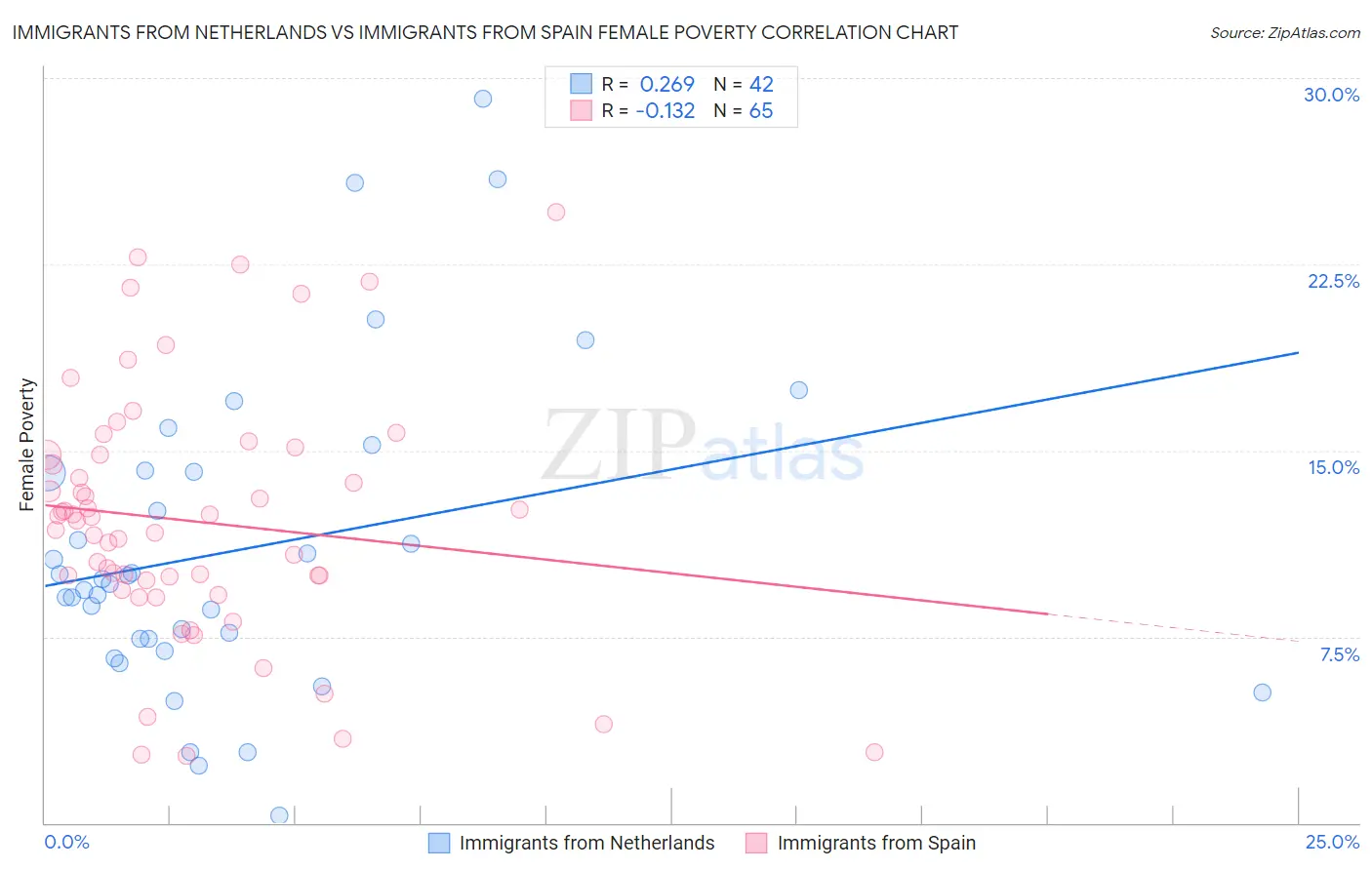 Immigrants from Netherlands vs Immigrants from Spain Female Poverty