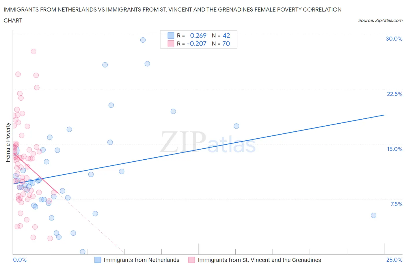 Immigrants from Netherlands vs Immigrants from St. Vincent and the Grenadines Female Poverty