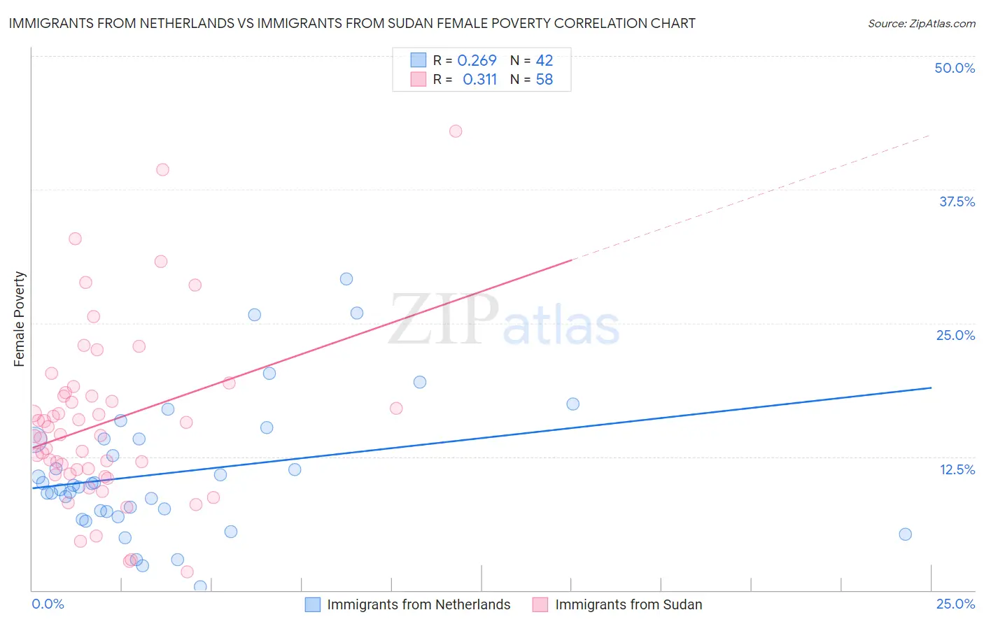 Immigrants from Netherlands vs Immigrants from Sudan Female Poverty