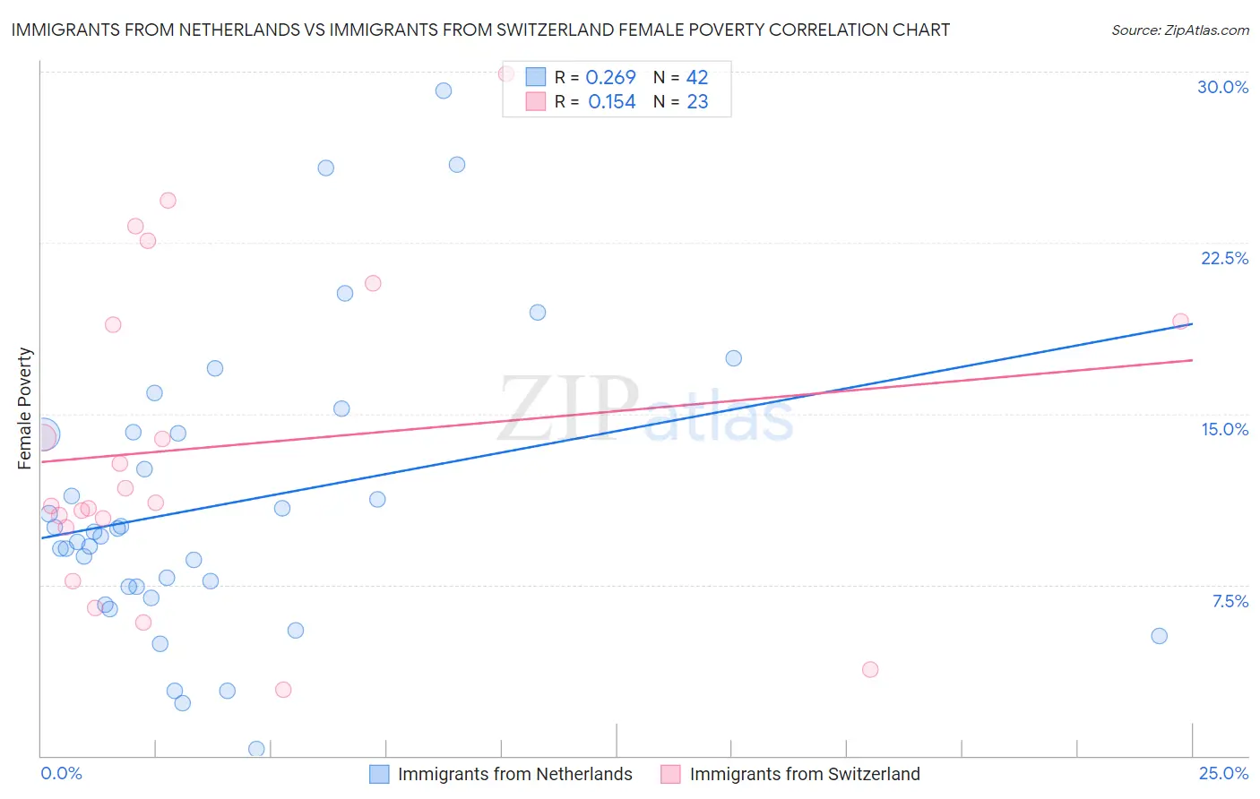 Immigrants from Netherlands vs Immigrants from Switzerland Female Poverty
