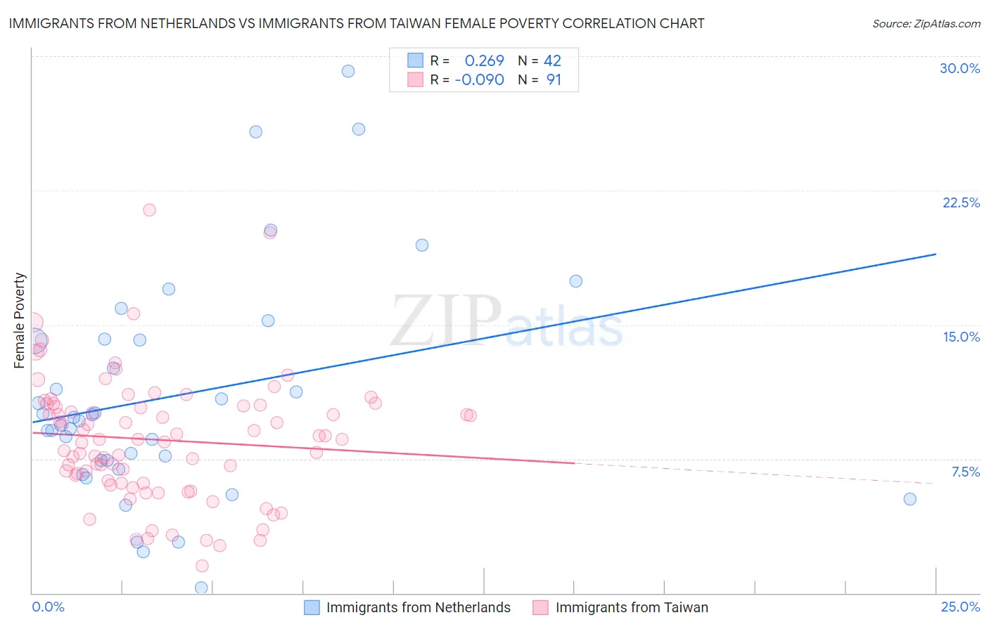 Immigrants from Netherlands vs Immigrants from Taiwan Female Poverty