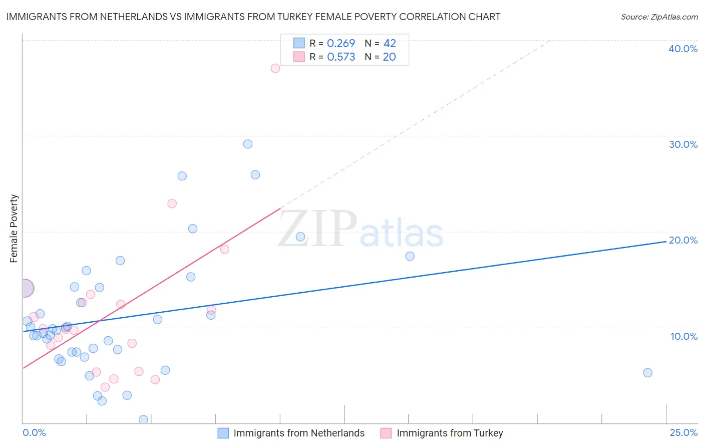 Immigrants from Netherlands vs Immigrants from Turkey Female Poverty