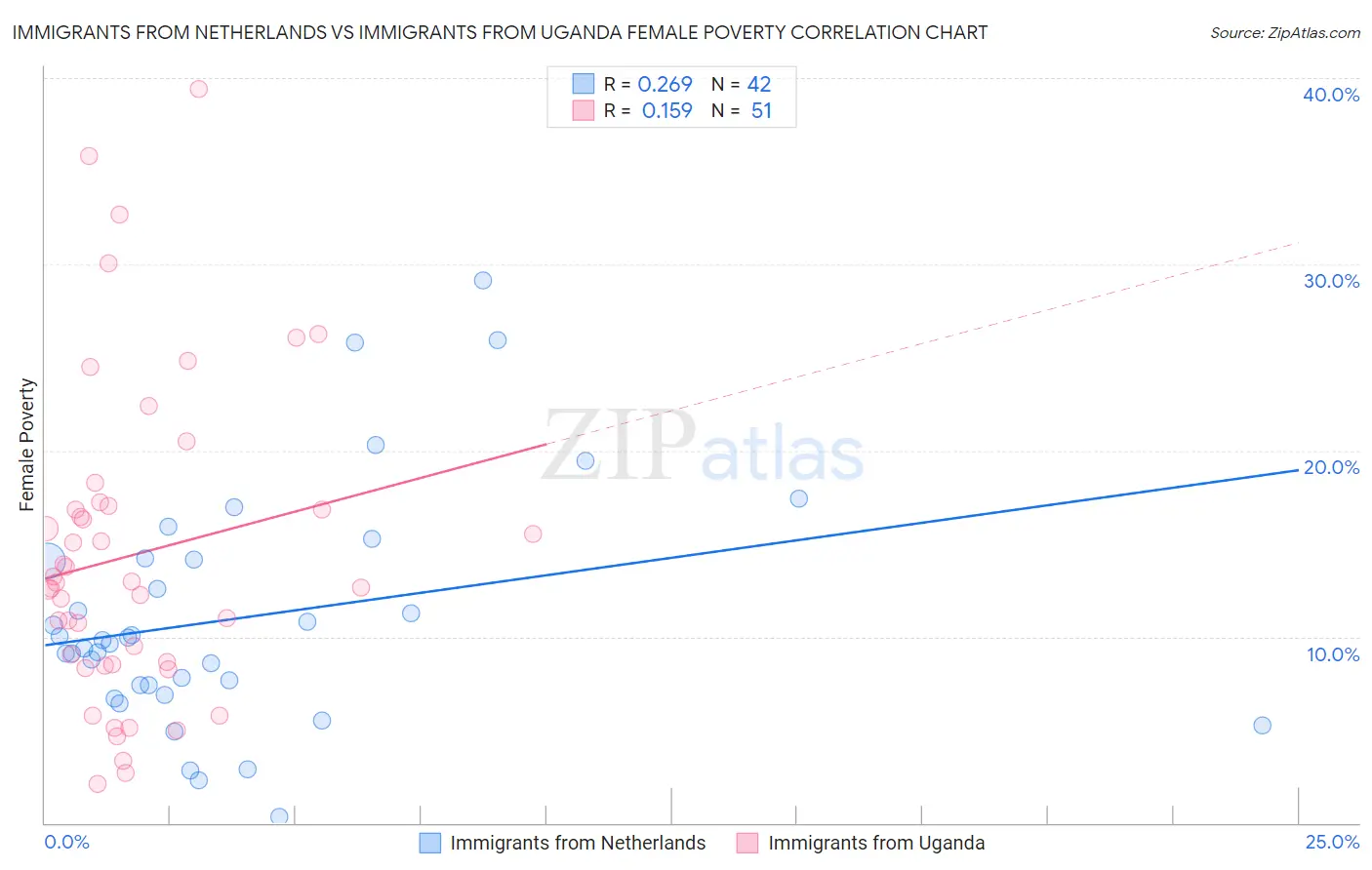 Immigrants from Netherlands vs Immigrants from Uganda Female Poverty