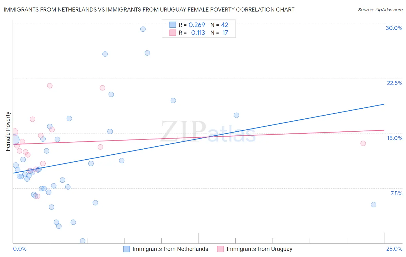 Immigrants from Netherlands vs Immigrants from Uruguay Female Poverty