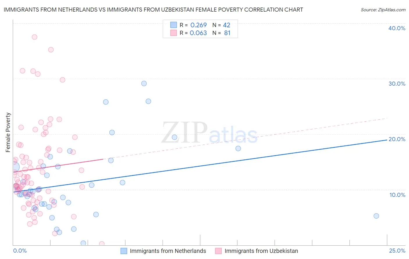 Immigrants from Netherlands vs Immigrants from Uzbekistan Female Poverty