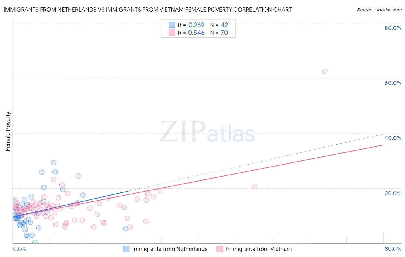 Immigrants from Netherlands vs Immigrants from Vietnam Female Poverty