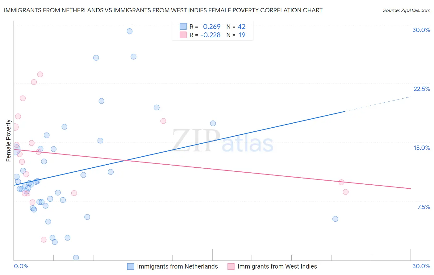 Immigrants from Netherlands vs Immigrants from West Indies Female Poverty